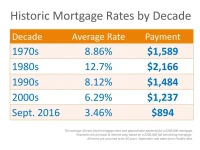 Mortgage Rates Today: Seizing the Opportunity in 30-Year & Refinance Trends