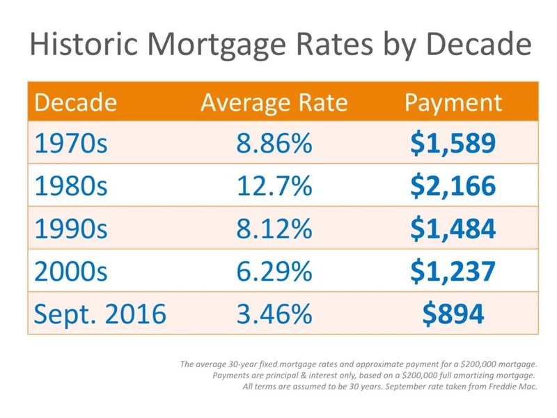 Mortgage Rates: Today's Rates, 30-Year Trends & Refinance Signals